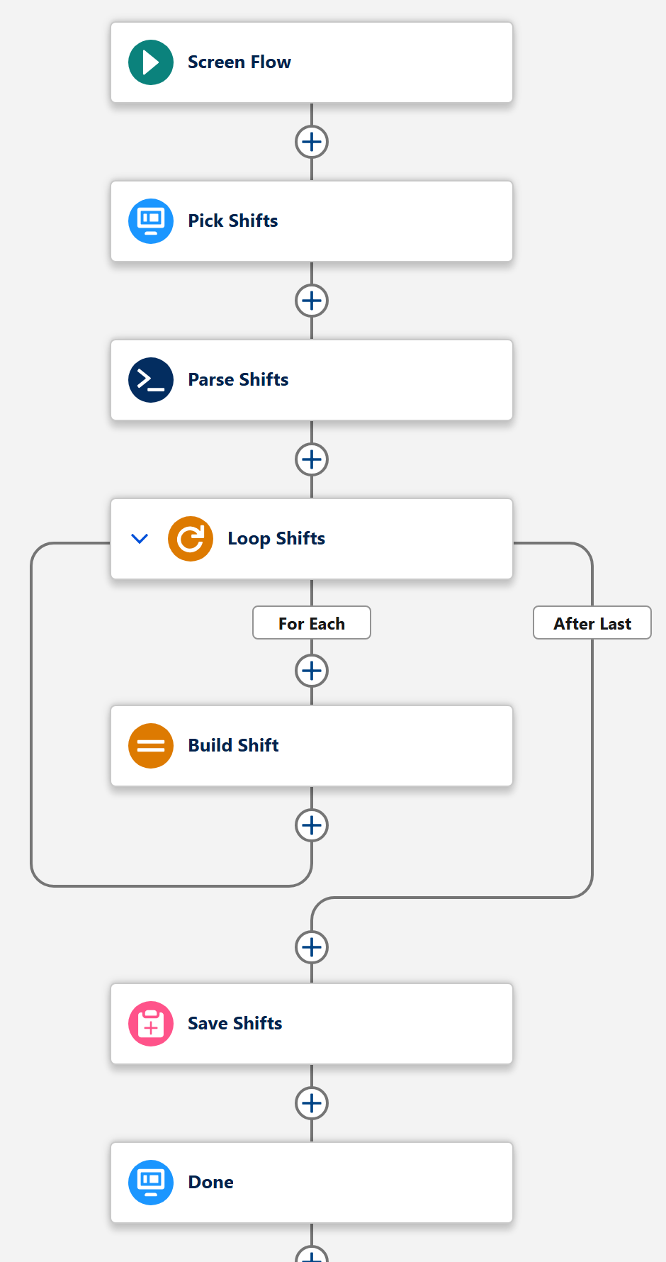A Salesforce Screen Flow in Flow Builder that adds shifts: a MultiDatePick screen, a Parse Date Entries action, a loop that builds each shift, and one Create Records after the loop